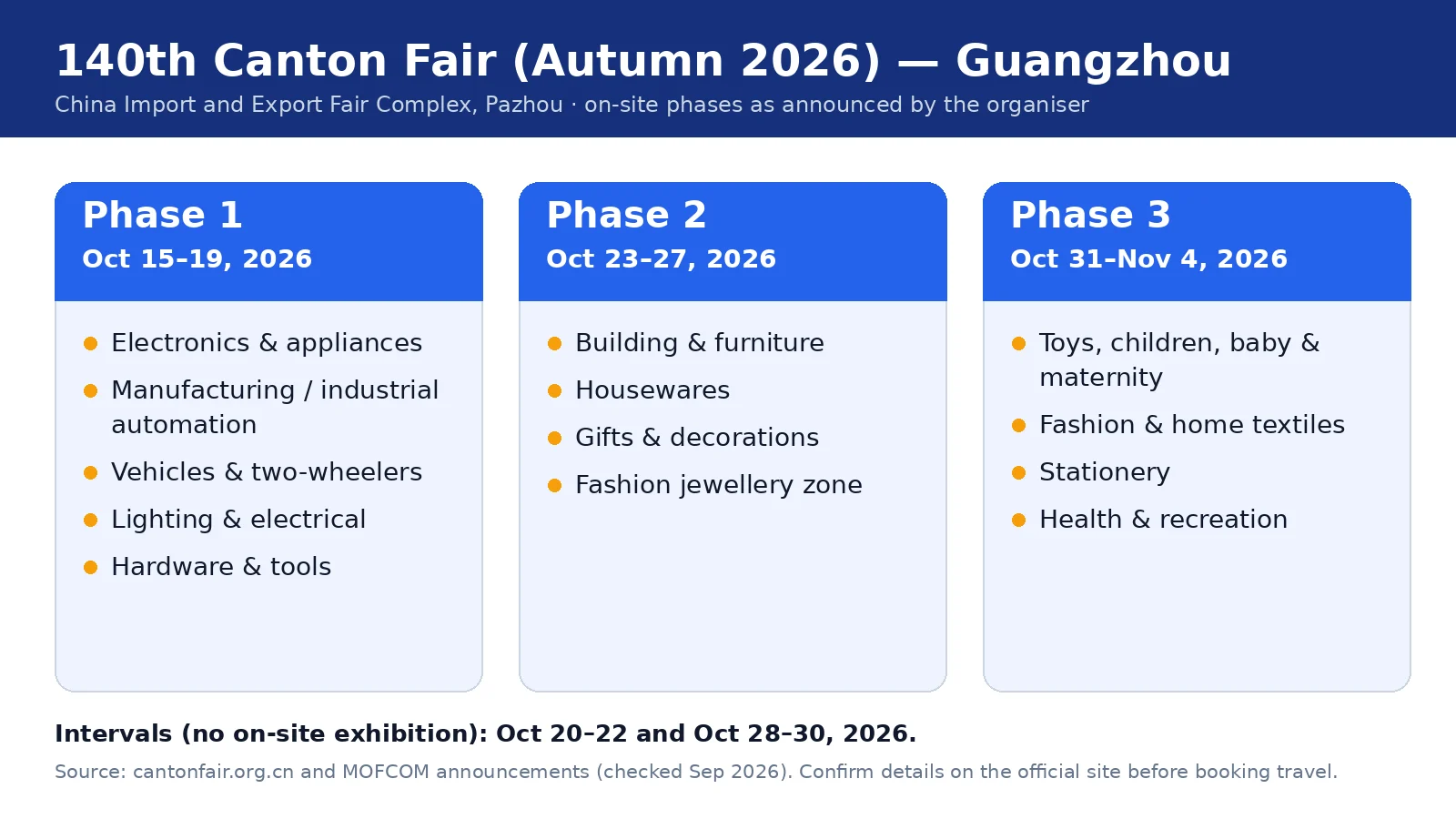 Calendar graphic of the 140th Canton Fair autumn 2026: Phase 1 Oct 15-19, Phase 2 Oct 23-27, Phase 3 Oct 31-Nov 4
