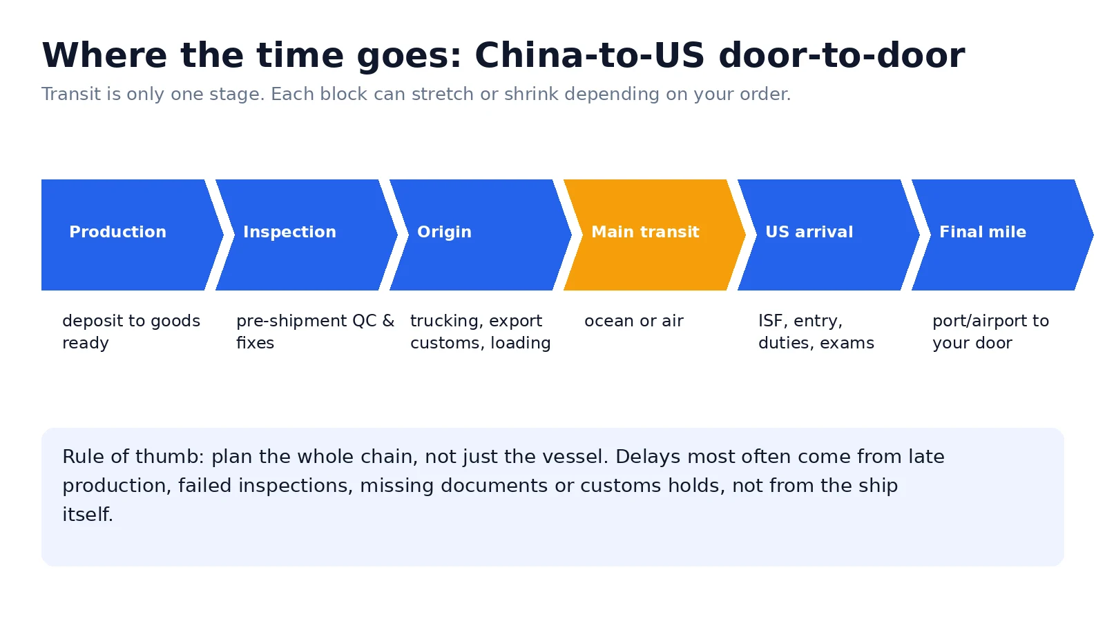 Diagram of six stages of China to US shipping: production, inspection, origin handling, main transit, US arrival and final mile