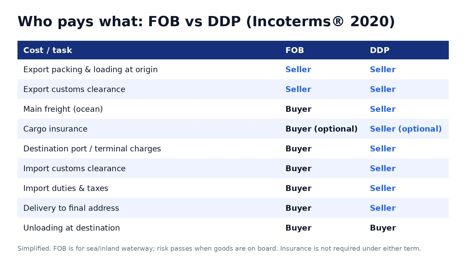 Table comparing who pays each cost under FOB and DDP Incoterms, from export packing to import duties
