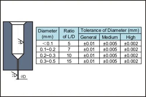 Ultra-Small Hole Drilling