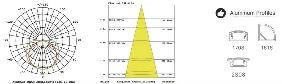 COB LED Strip, CCT Series, 640 LEDs/m technical drawing and optical data, sheet 3