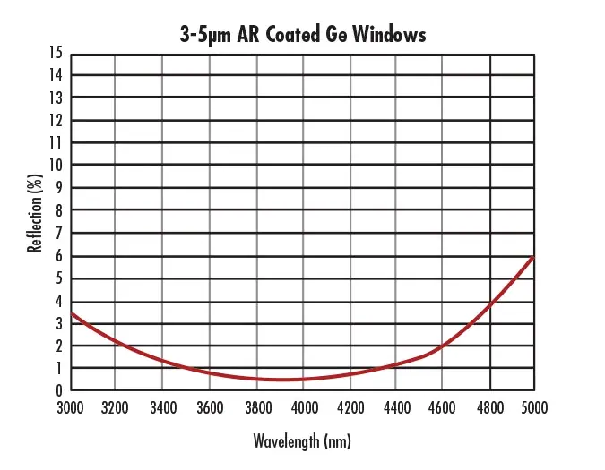 076Eb6 Qq - Germanium(Ge)-Fenster
