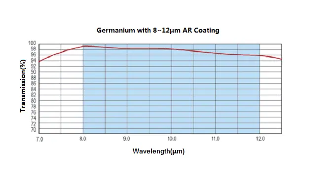 Germaniumfenster (Ge)