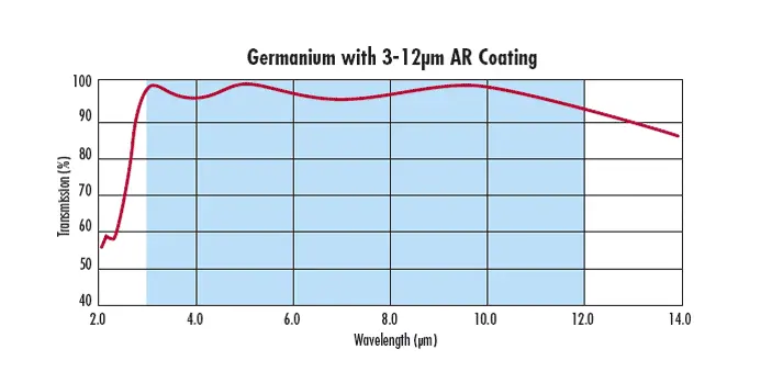 Germaniumfenster (Ge)