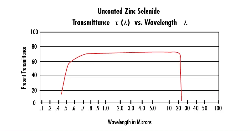 ZnSe-Fenster