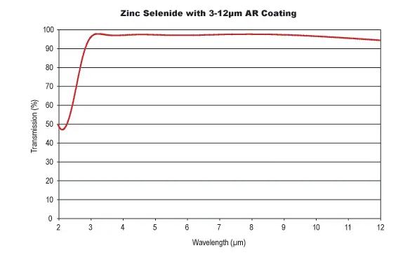 ZnSe-Fenster