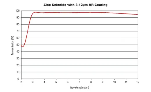 ZnSe-Fenster