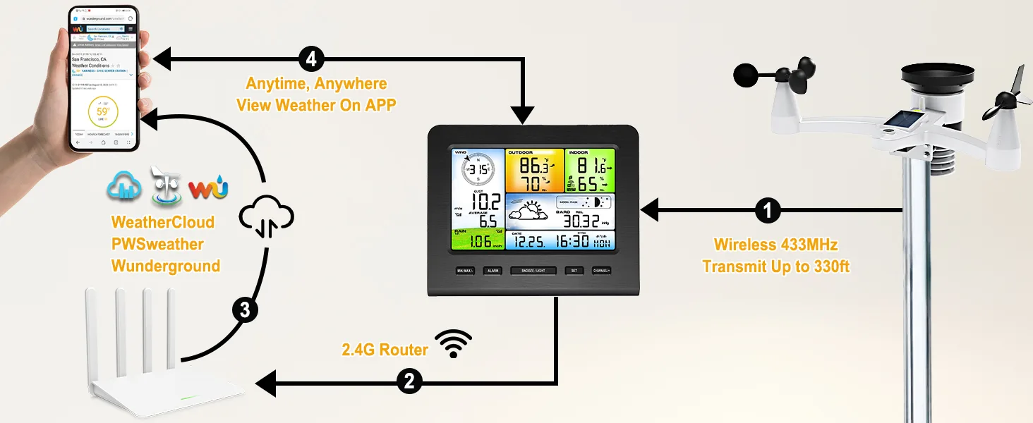 FT036A RF Weather Station from UCTECH