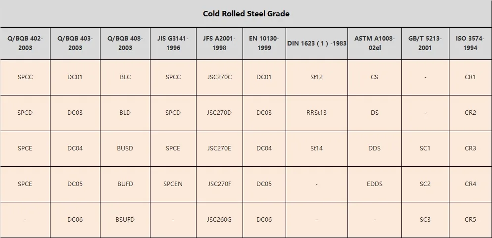 Tabla comparativa de grados de acero laminado en frío