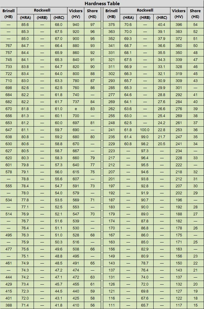 Tabla de conversión de dureza para tiras de acero