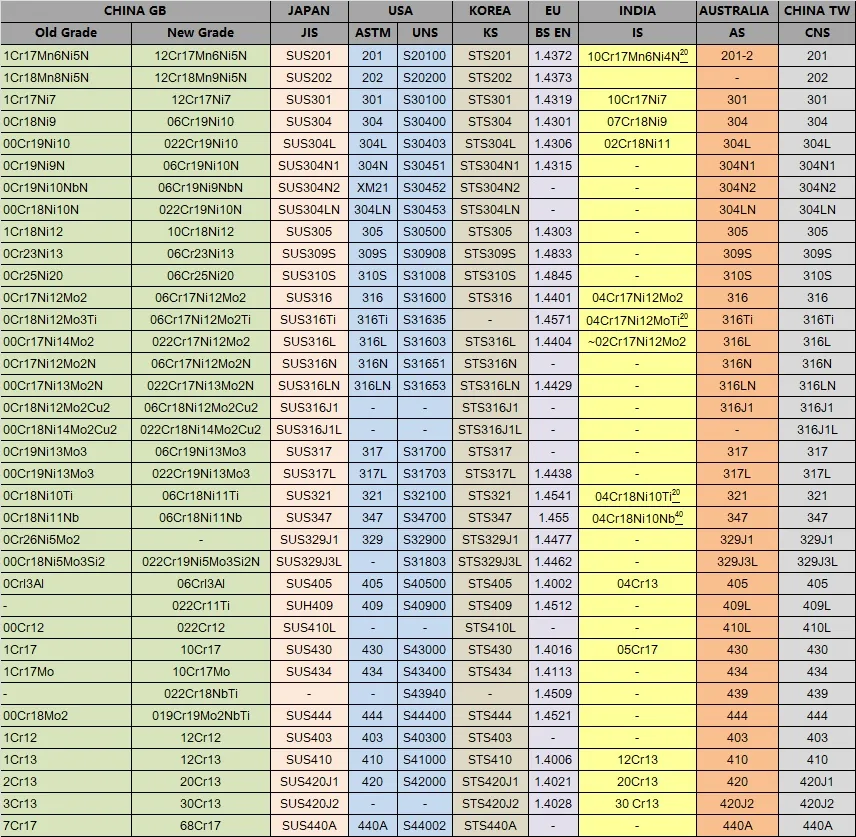Tabla de referencia cruzada de grados de acero inoxidable que cubre China GB Japón JIS EE. UU. ASTM UNS Corea KS UE EN India IS Australia AS y China TW Designaciones CNS